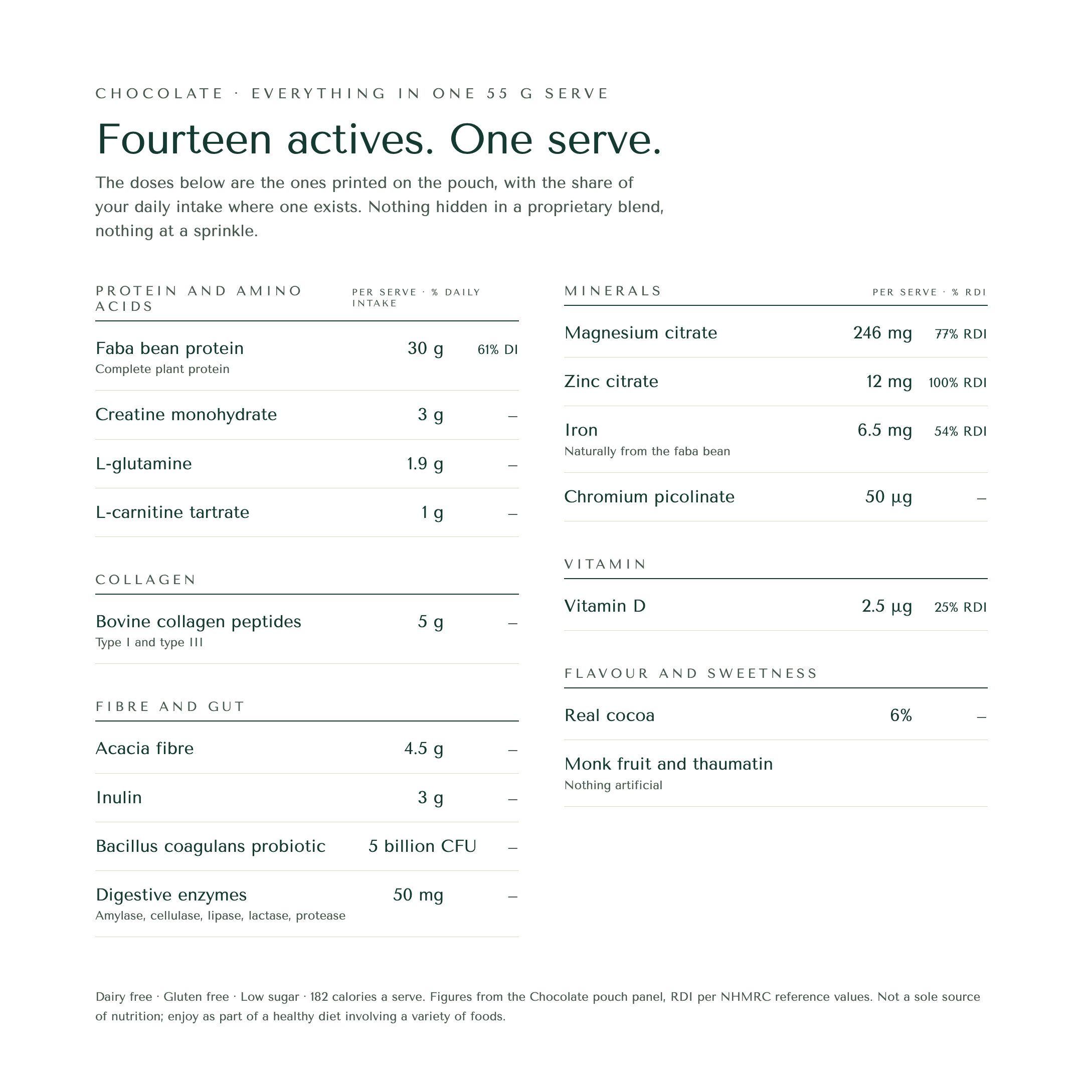 Fourteen actives in one serve of EssentialAF, every dose and share of daily intake listed